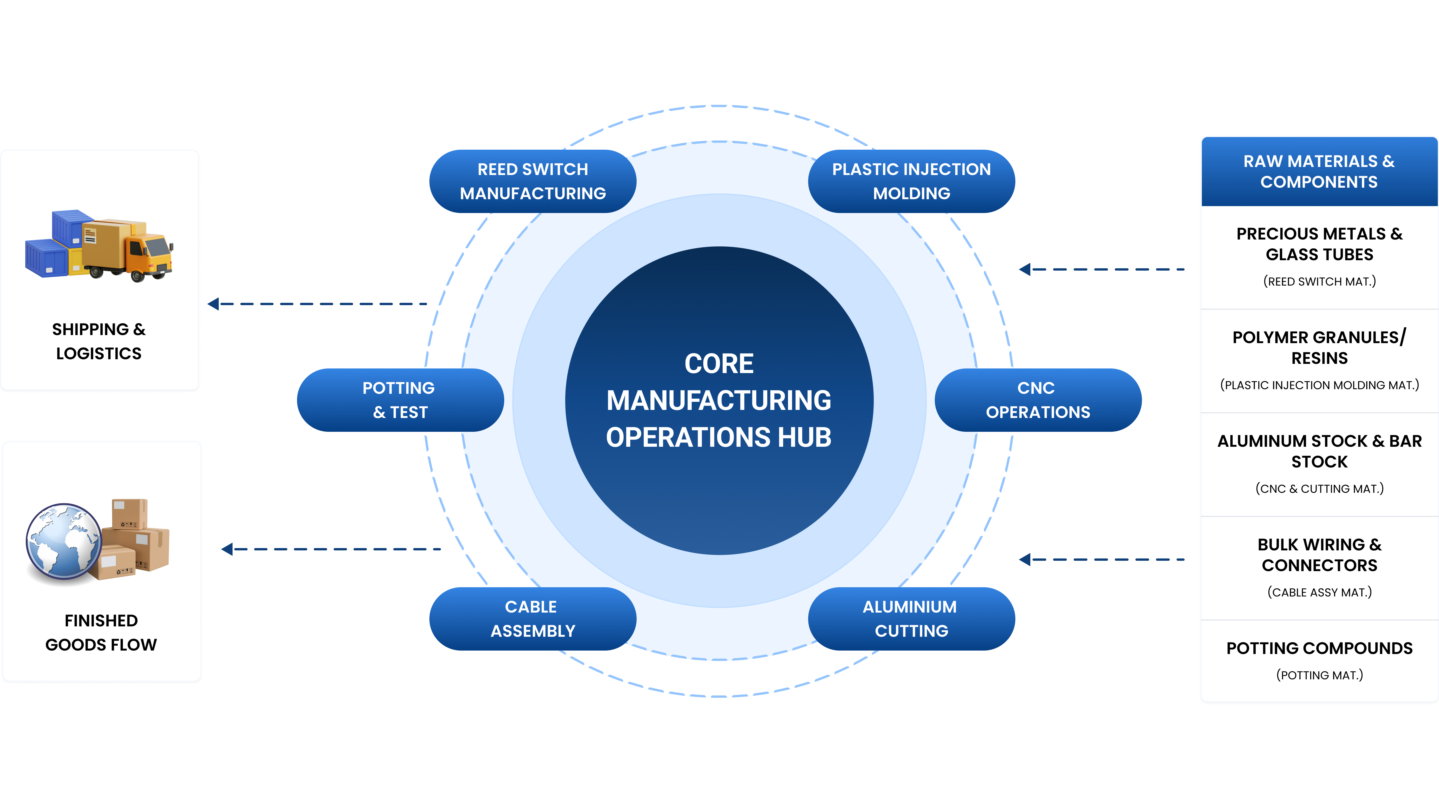 Integrated Manufacturing Ecosystem Desktop