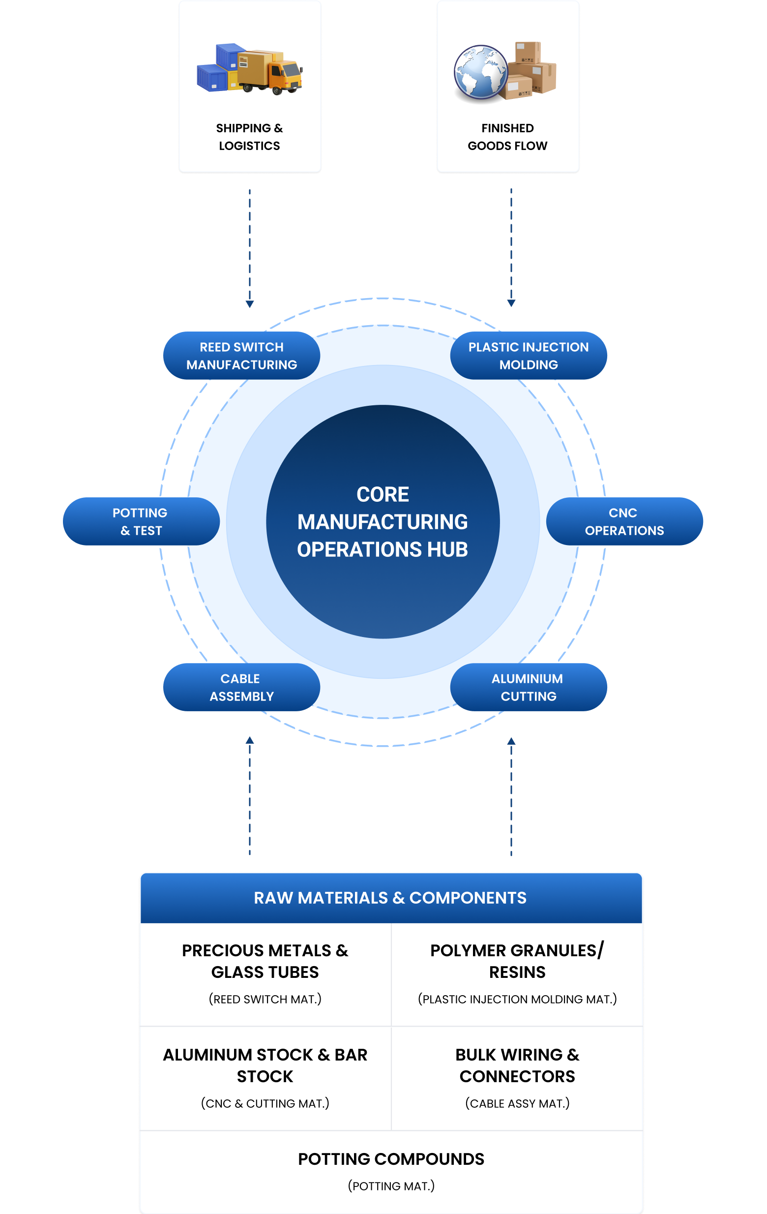 Integrated Manufacturing Ecosystem Mobile